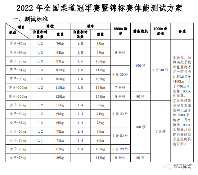 2020全国柔道冠军赛_2021年全国柔道冠军_全国柔道锦标赛暨冠军赛