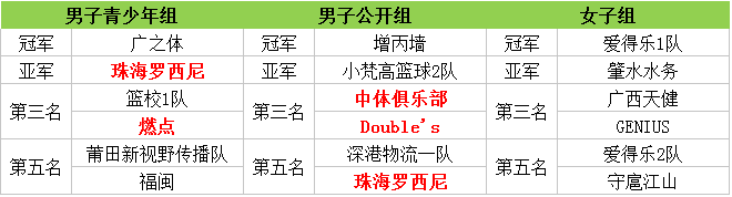 篮球决赛赛山东冠军省队是谁_山东省三对三篮球总决赛冠军赛_山东男篮决赛