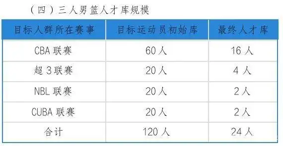 胡金秋夺CBA常规赛MVP，中国篮协公布三人男篮集训名单